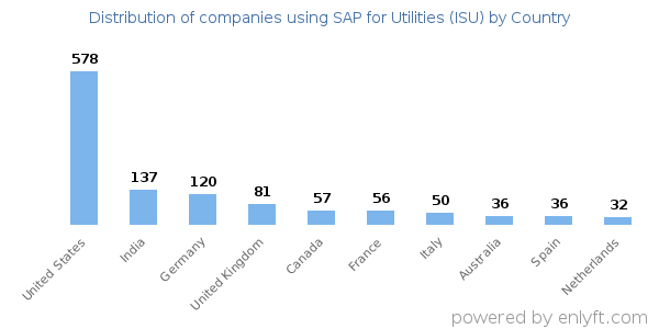 SAP for Utilities (ISU) customers by country