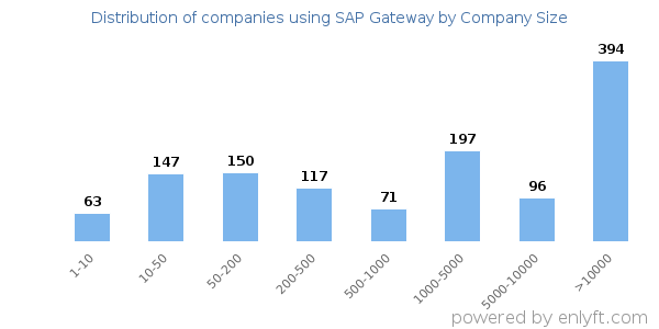 Companies using SAP Gateway, by size (number of employees)