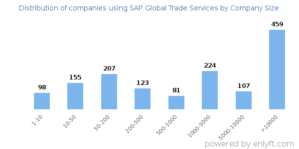 Companies using SAP Global Trade Services, by size (number of employees)