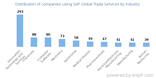 Companies using SAP Global Trade Services - Distribution by industry