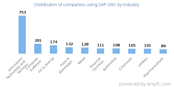 Companies using SAP GRC - Distribution by industry
