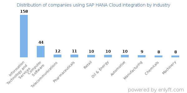Companies using SAP HANA Cloud Integration - Distribution by industry