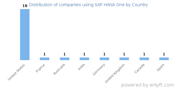 SAP HANA One customers by country
