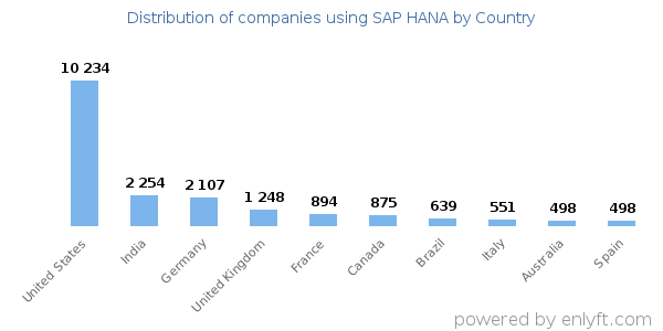SAP HANA customers by country