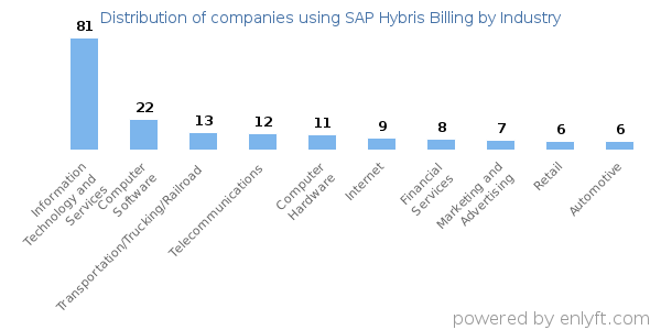 Companies using SAP Hybris Billing - Distribution by industry