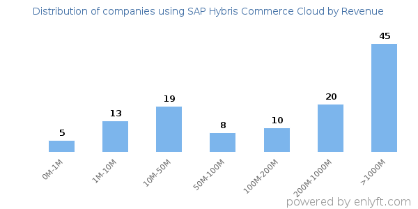 SAP Hybris Commerce Cloud clients - distribution by company revenue