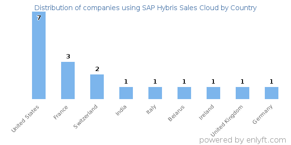 SAP Hybris Sales Cloud customers by country