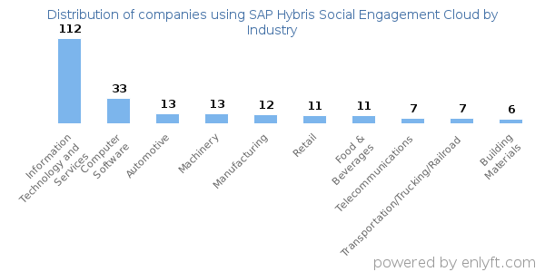 Companies using SAP Hybris Social Engagement Cloud - Distribution by industry