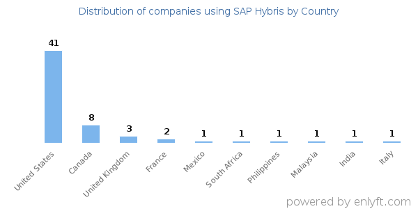 SAP Hybris customers by country