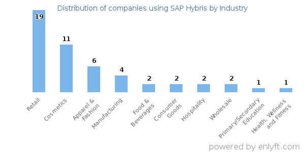 Companies using SAP Hybris - Distribution by industry