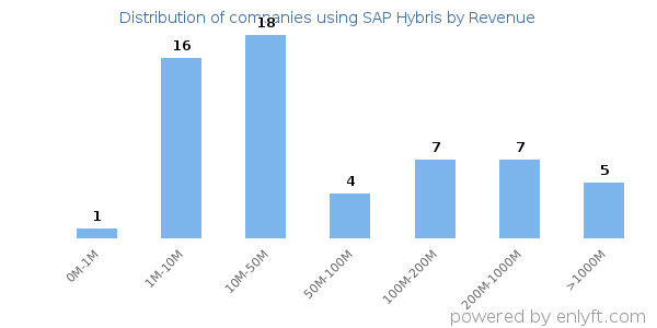 SAP Hybris clients - distribution by company revenue