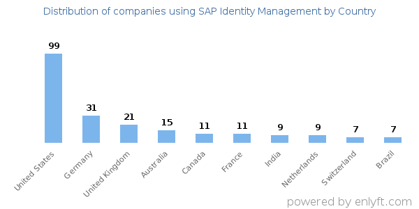 SAP Identity Management customers by country