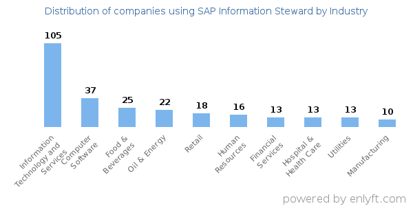 Companies using SAP Information Steward - Distribution by industry