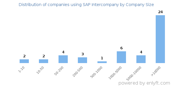 Companies using SAP Intercompany, by size (number of employees)