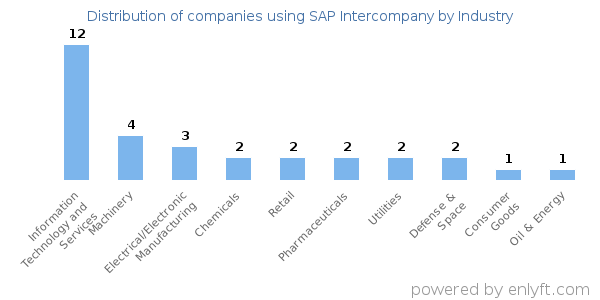 Companies using SAP Intercompany - Distribution by industry