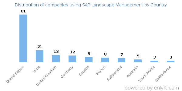 SAP Landscape Management customers by country