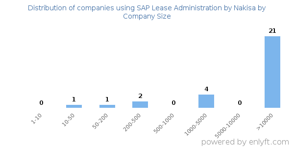Companies using SAP Lease Administration by Nakisa, by size (number of employees)