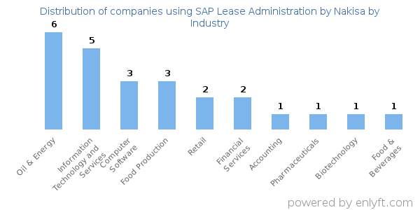 Companies using SAP Lease Administration by Nakisa - Distribution by industry