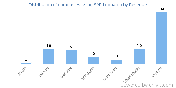 SAP Leonardo clients - distribution by company revenue