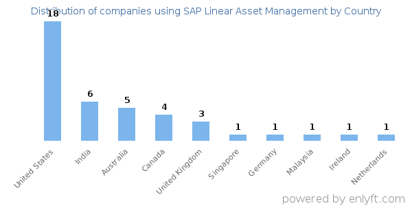 SAP Linear Asset Management customers by country