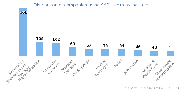 Companies using SAP Lumira - Distribution by industry