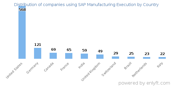 SAP Manufacturing Execution customers by country