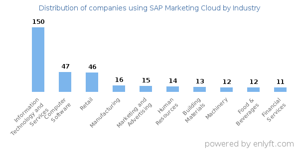 Companies using SAP Marketing Cloud - Distribution by industry