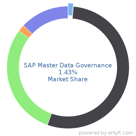 SAP Master Data Governance market share in Enterprise GRC is about 1.43%