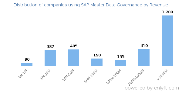 SAP Master Data Governance clients - distribution by company revenue