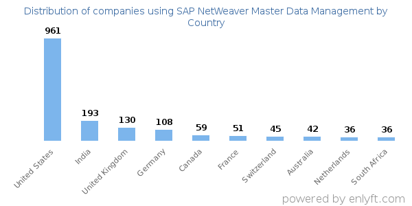 SAP NetWeaver Master Data Management customers by country