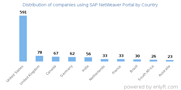 SAP NetWeaver Portal customers by country