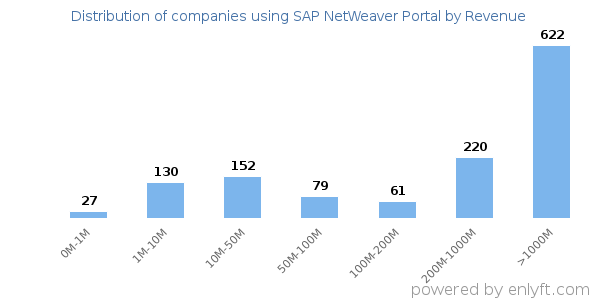 SAP NetWeaver Portal clients - distribution by company revenue