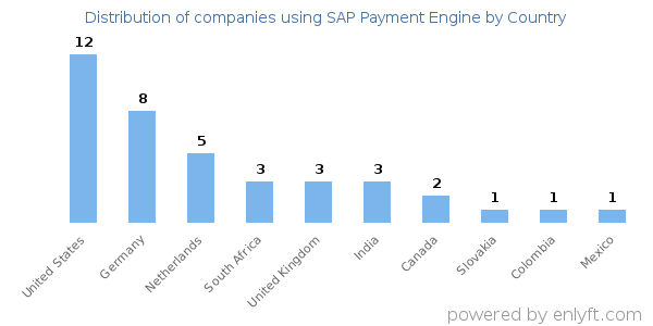 SAP Payment Engine customers by country