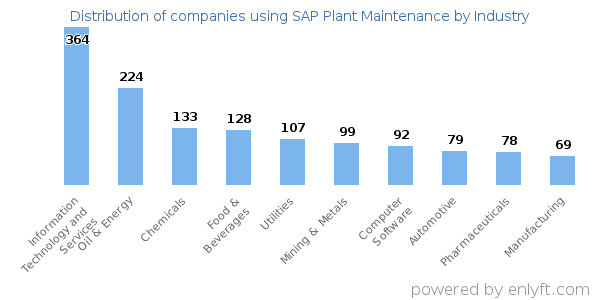 Companies using SAP Plant Maintenance - Distribution by industry