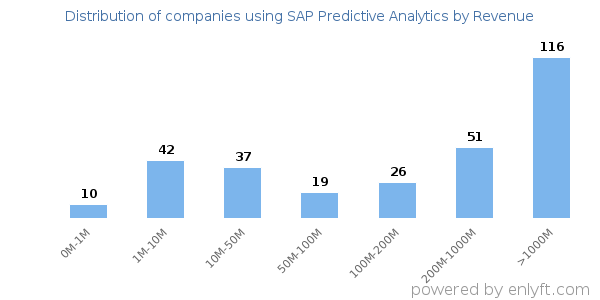 SAP Predictive Analytics clients - distribution by company revenue