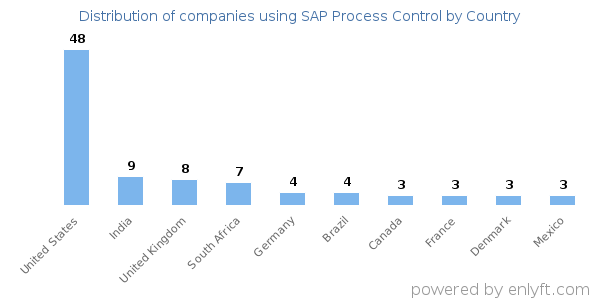 SAP Process Control customers by country