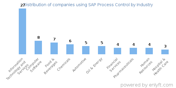 Companies using SAP Process Control - Distribution by industry
