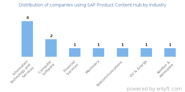 Companies using SAP Product Content Hub - Distribution by industry
