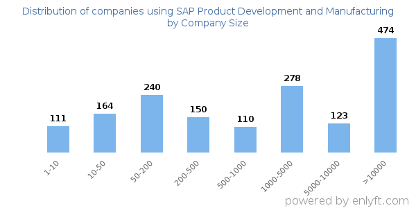 Companies using SAP Product Development and Manufacturing, by size (number of employees)