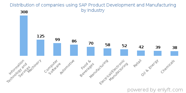 Companies using SAP Product Development and Manufacturing - Distribution by industry