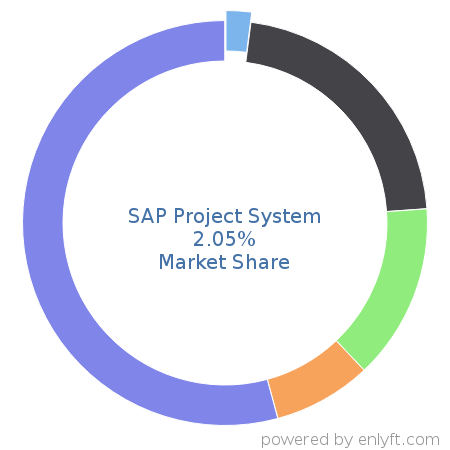 SAP Project System market share in Project Management is about 2.06%