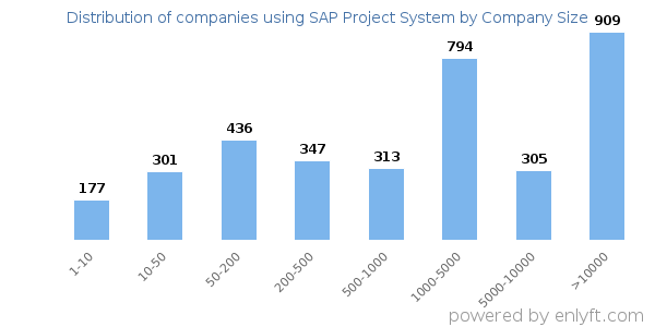 Companies using SAP Project System, by size (number of employees)