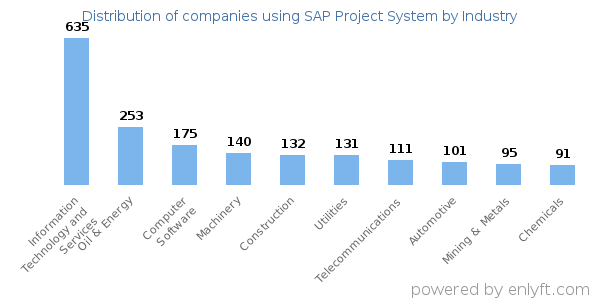 Companies using SAP Project System - Distribution by industry