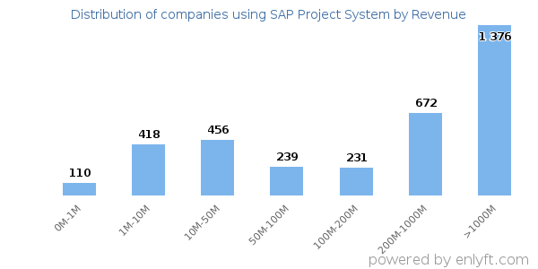 SAP Project System clients - distribution by company revenue