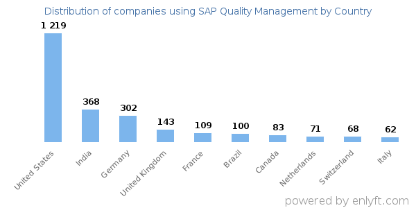 SAP Quality Management customers by country