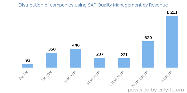 SAP Quality Management clients - distribution by company revenue