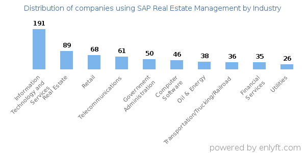Companies using SAP Real Estate Management - Distribution by industry