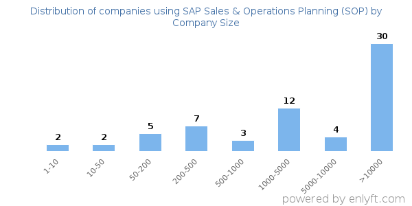 Companies using SAP Sales & Operations Planning (SOP), by size (number of employees)