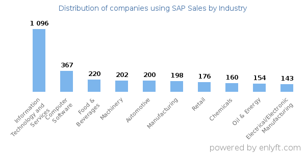 Companies using SAP Sales - Distribution by industry