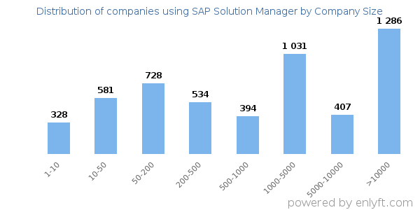 Companies using SAP Solution Manager, by size (number of employees)